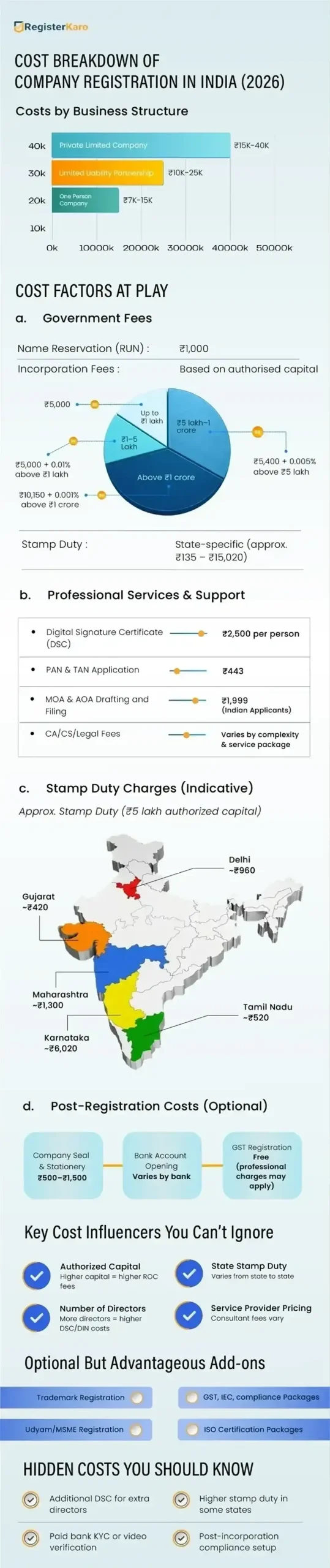 Infographic showing company registration fees in India