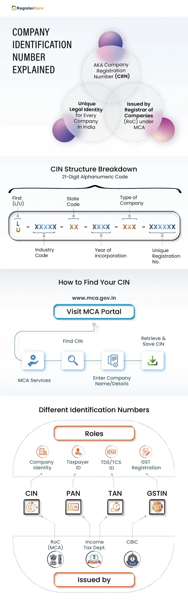 infographic explaining company registration numbers and cin in india