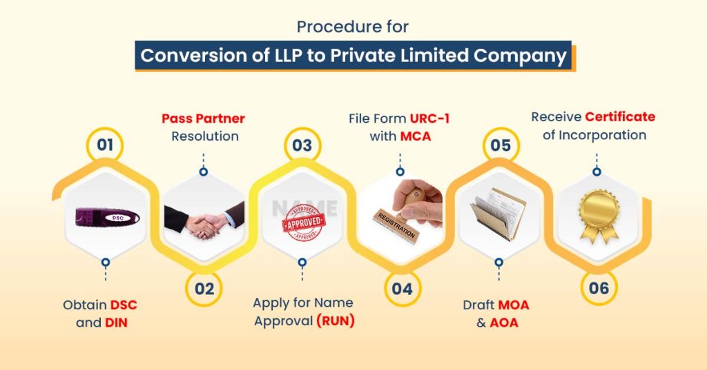 procedure for conversion of llp to private limited company infographic