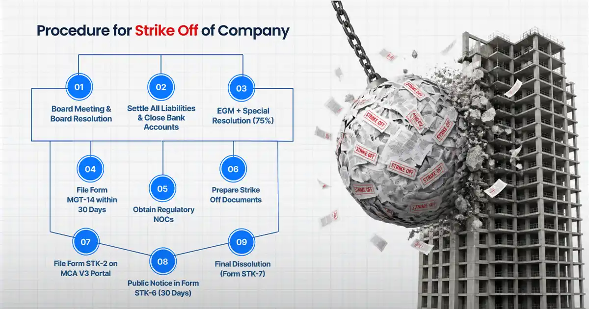 Strike Off Company in India: Meaning, Procedure, Forms & Revival Guide