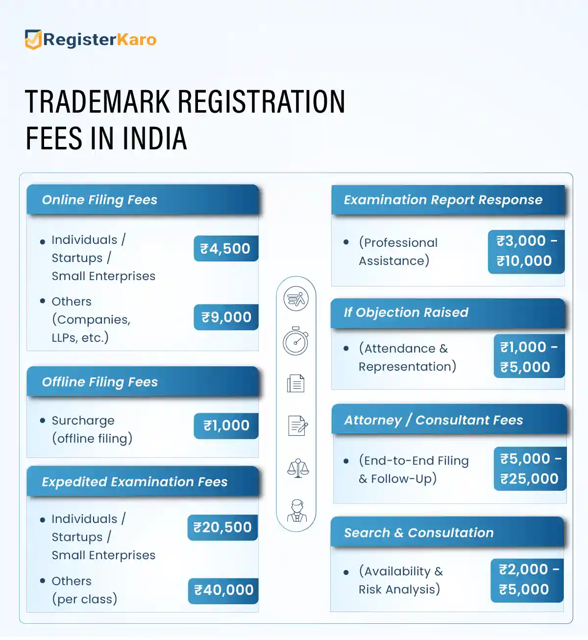 infographic showing trademark registration fees and charges in india
