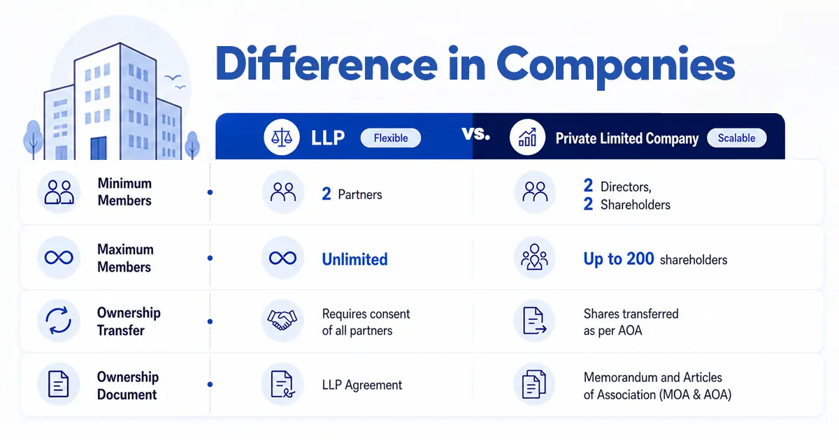 Difference Between Private Limited Company and LLP in India (2026)