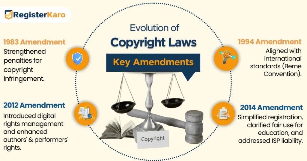 key amendments in evolution of copyright laws in india