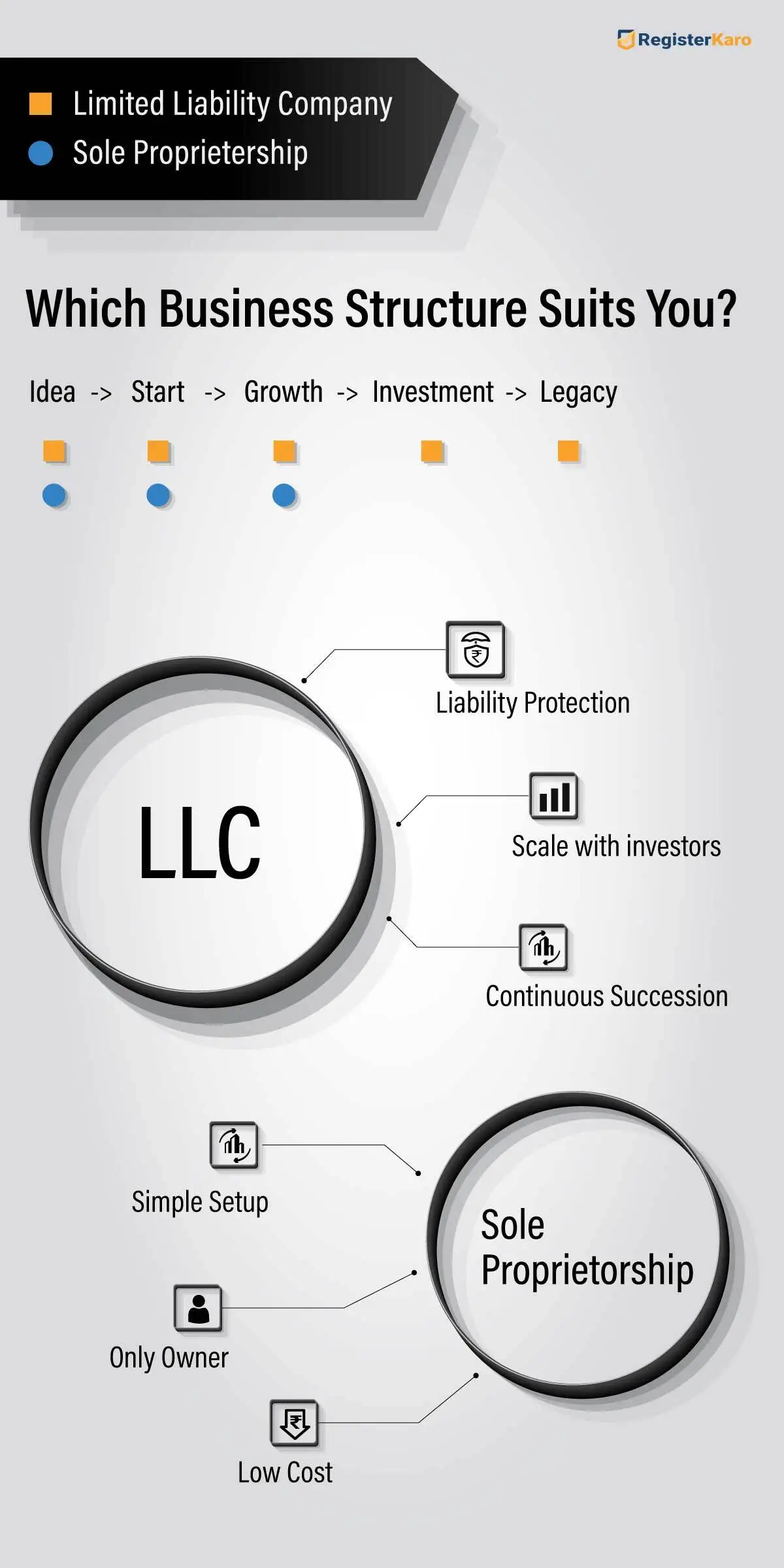llc vs sole proprietorship explaining which structure is best for business infographic