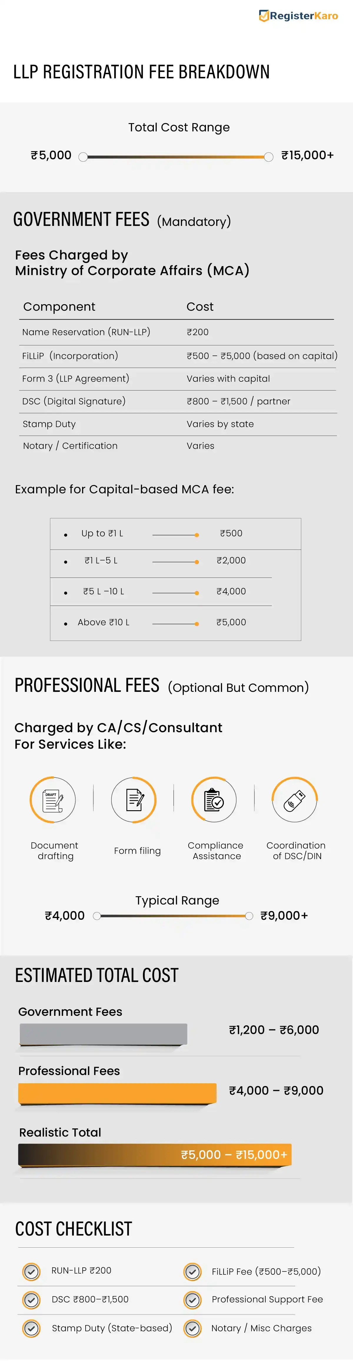 llp registration fees in india infographic