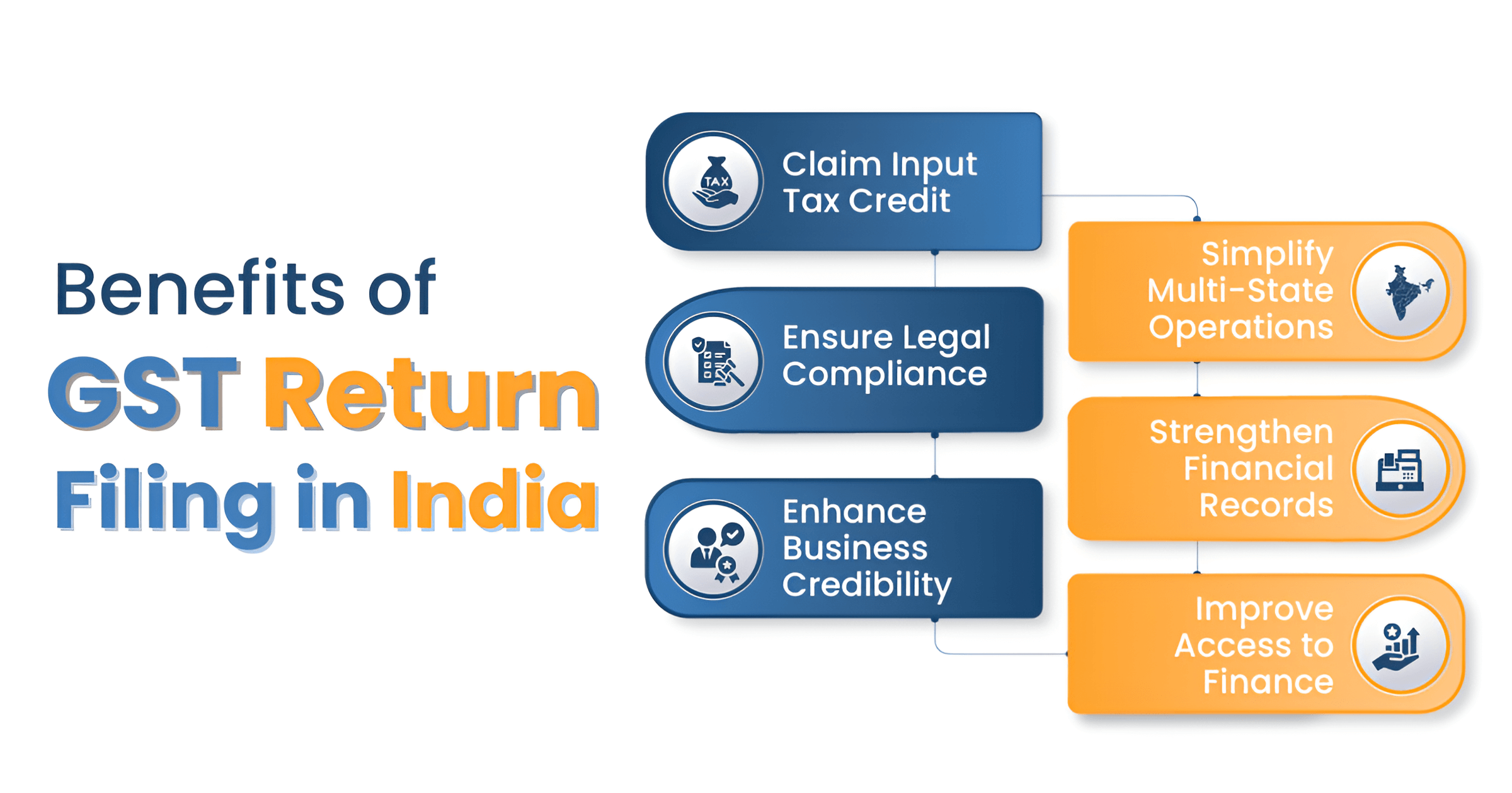 Benefits of GST return filing in india
