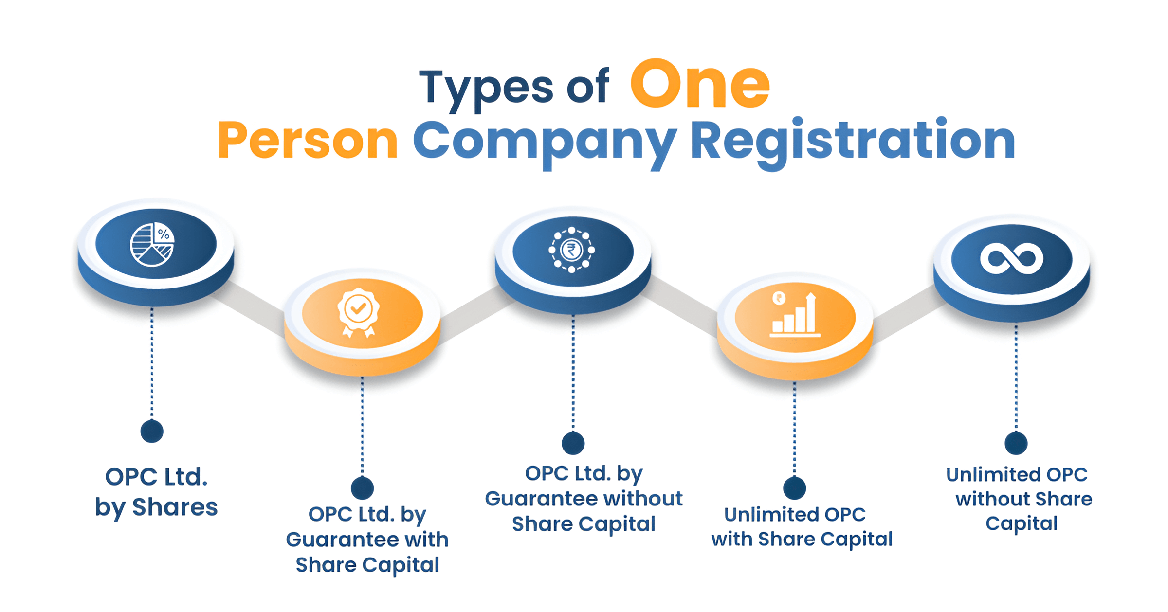 Types of one person company registration