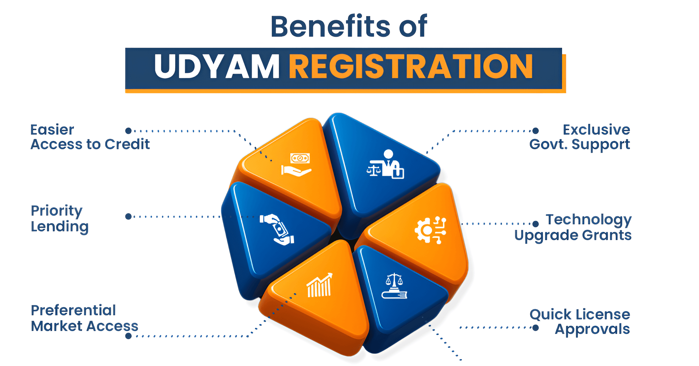 Benefits of udyam registration