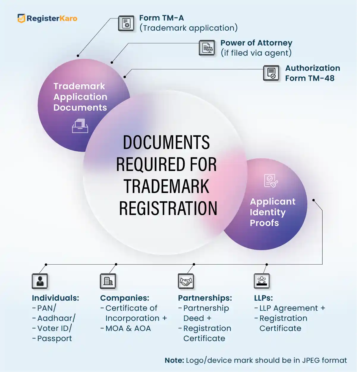 infographic showing documents required for trademark registration