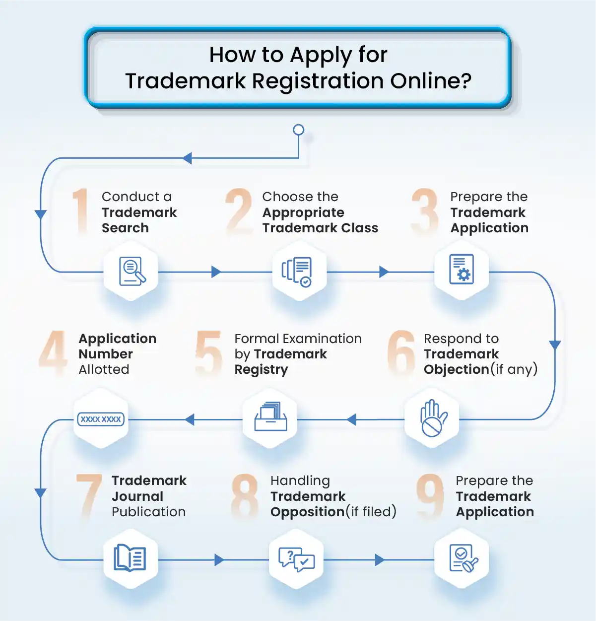 infographic on how to apply for trademark registration online