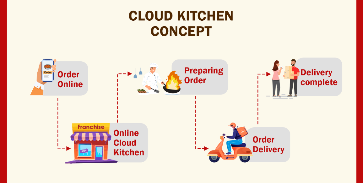 how to sell food on zomato