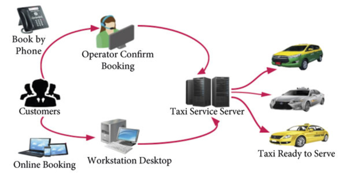 Dispatch System for Taxi Business
