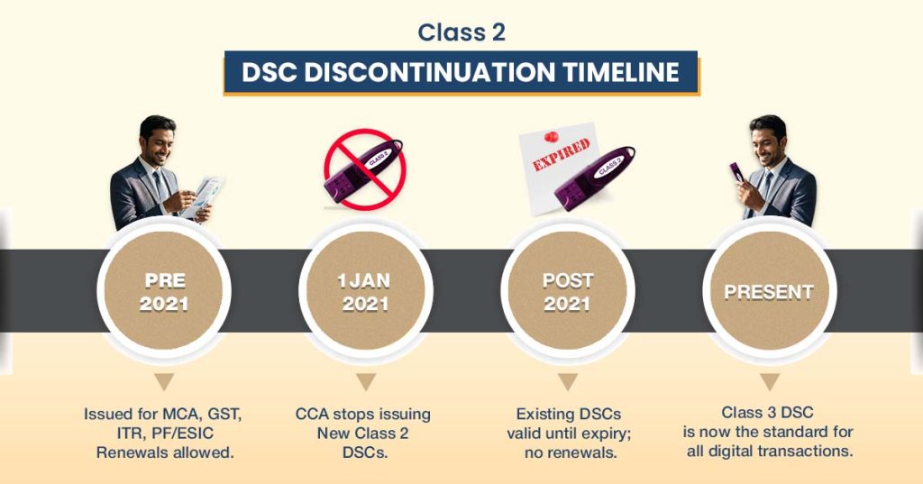 class 2 discontinuation timeline