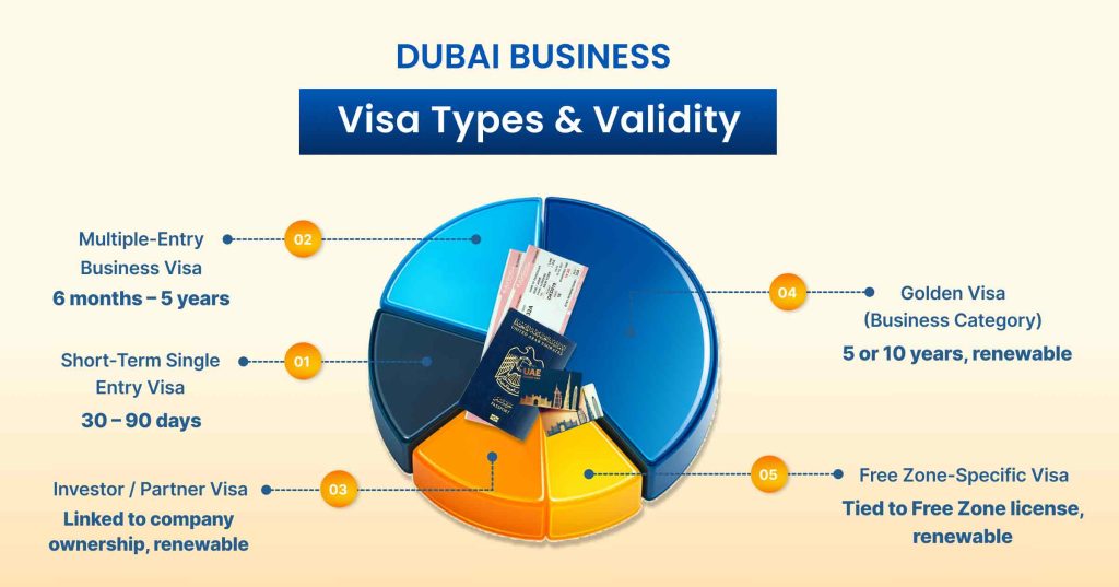 dubai business visa types and validity