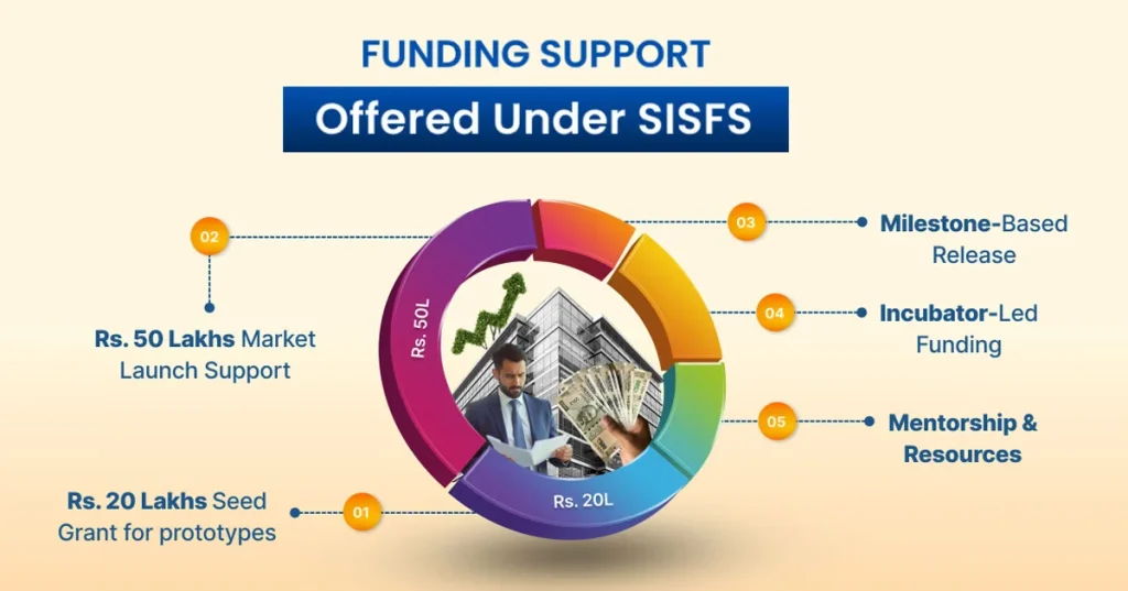 startup india seed fund scheme funding highlights