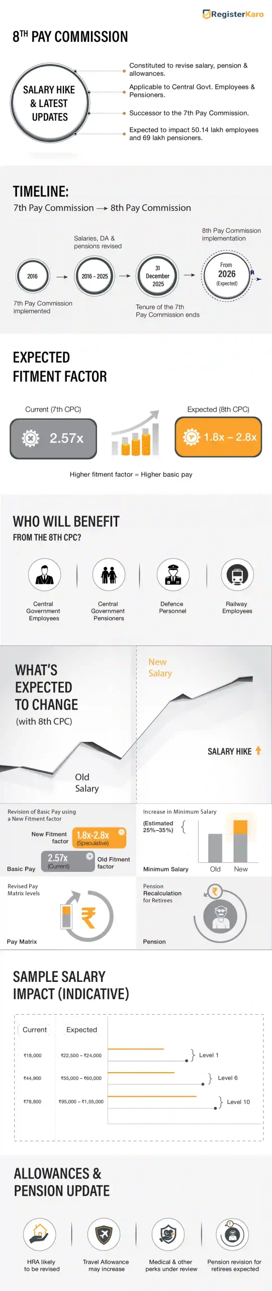 Latest updates on 8th Pay Commission showing fitment factor changes and expected salary hike for government employees infographic
