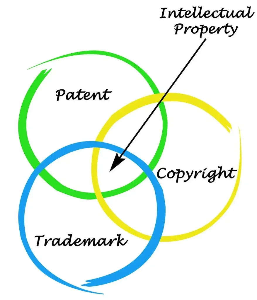 trademark vs patent vs copyright