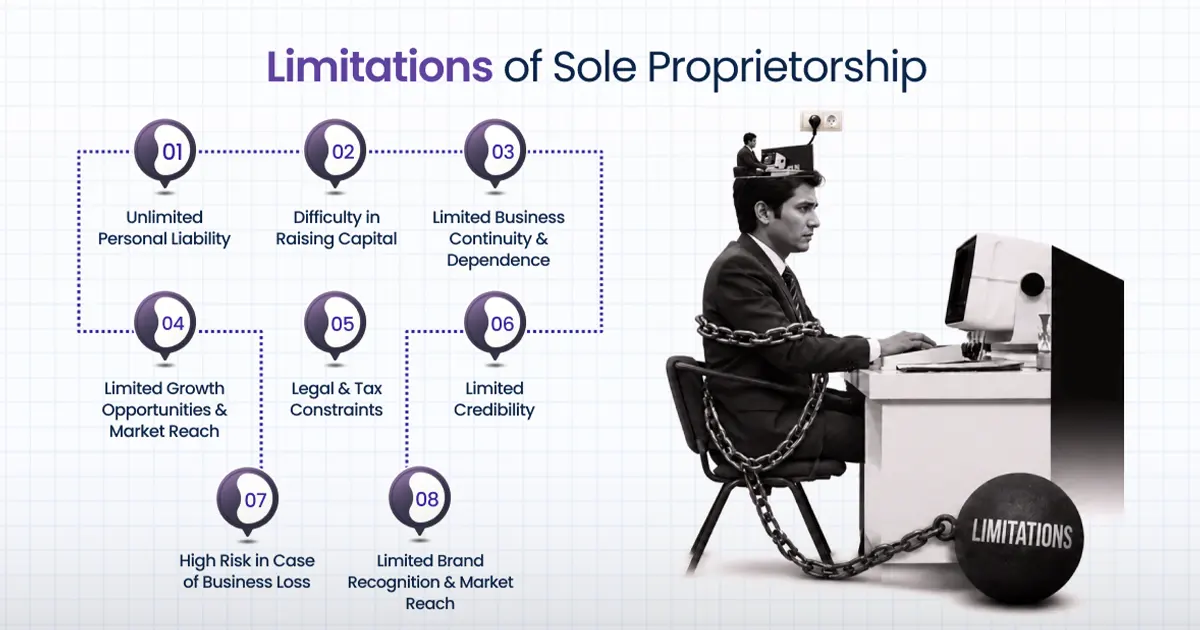 Limitations of Sole Proprietorship in India: Key Risks & Solutions (2026)