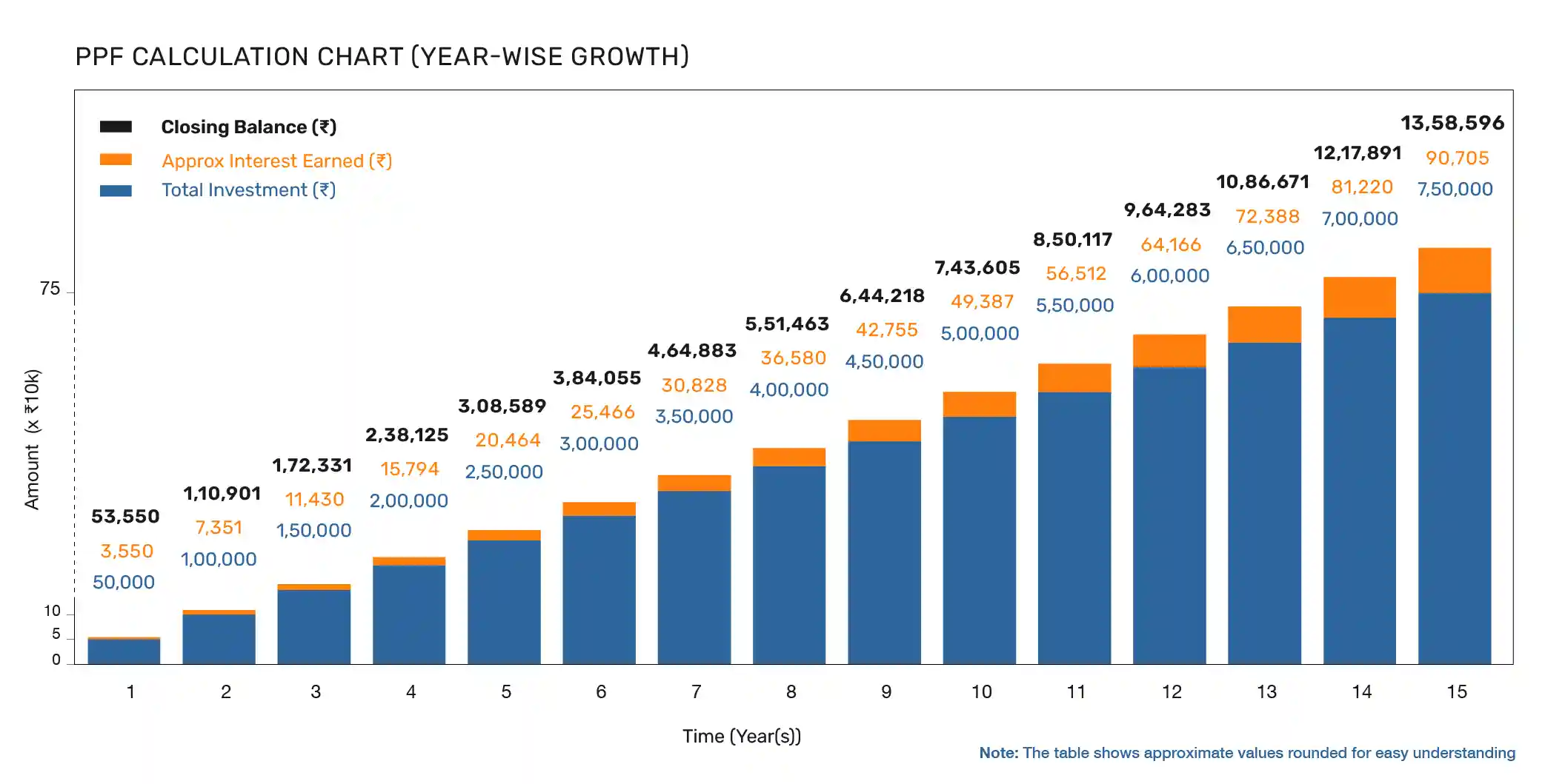 ppf calculation chart year wise growth
